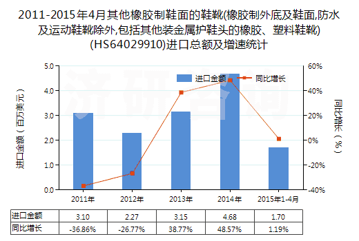 2011-2015年4月其他橡膠制鞋面的鞋靴(橡膠制外底及鞋面,防水及運(yùn)動(dòng)鞋靴除外,包括其他裝金屬護(hù)鞋頭的橡膠、塑料鞋靴)(HS64029910)進(jìn)口總額及增速統(tǒng)計(jì)